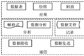 基于CAN总线的监控软件结构功能图