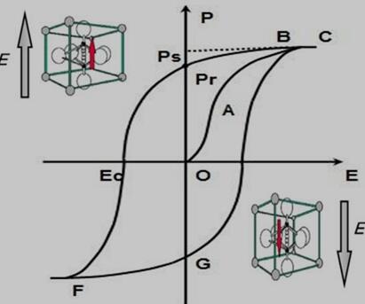 铁电体电滞回线