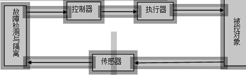 容错控制系统结构图