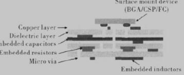 无源器件埋入电路板的示意图