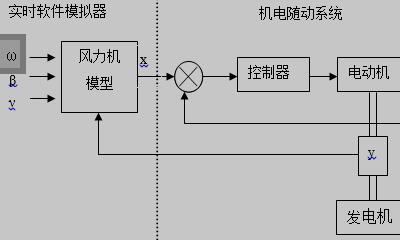 风力发电模拟系统结构框图