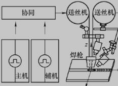 双丝焊接系统