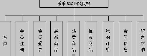 B2C购物网站总体结构图