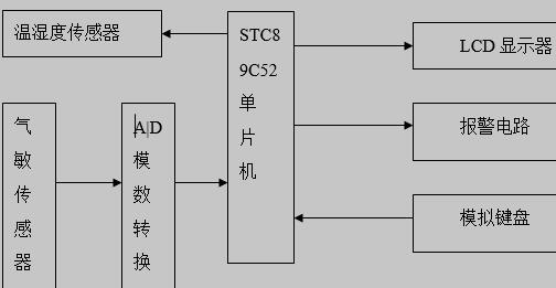 室内环境监测系统硬件结构图