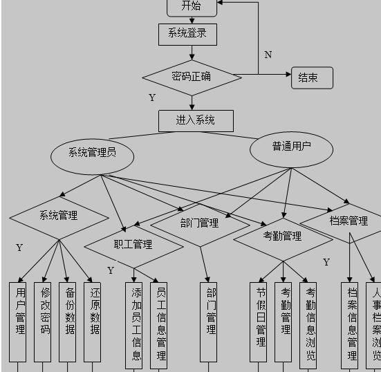 人事管理系统的流程图