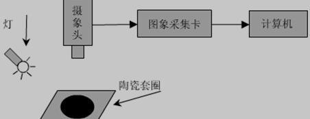 陶瓷套圈同心度系统硬件平台