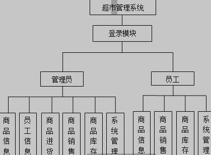 超市管理系统功能结构图