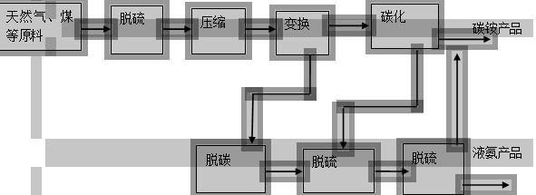 合成氨生产工艺流程图