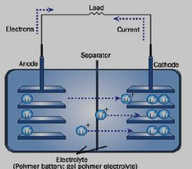 锂离子电池工作原理图