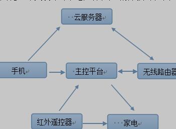 智能管家机器人家电控制系统方案设计