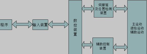 数控车床的基本组成