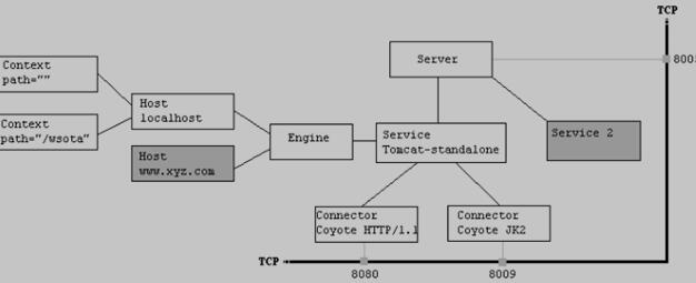 Tomcat服务器结构图