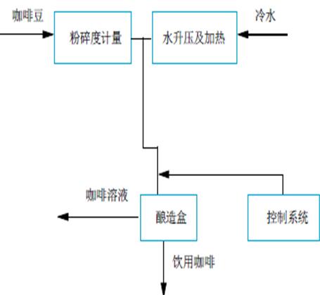 压力式咖啡机的工作流程图