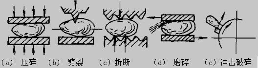 矿石的破碎和破碎方法