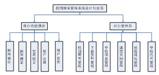 校园新闻发布系统系统功能模块设计图