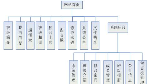 班级网站结构图