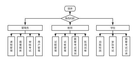 在线考试系统总体结构图