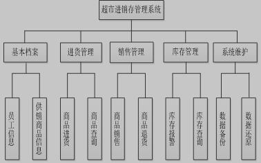 超市进销存管理系统功能模块图