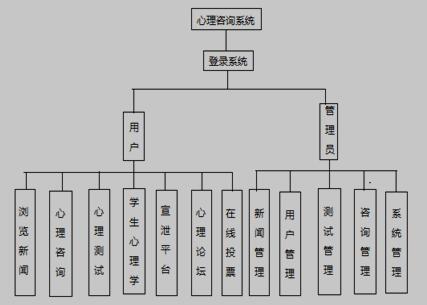 心理咨询系统结构图