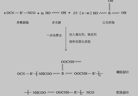 一步法制备聚氨酯流程图