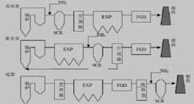SCR工艺的三种主要布置方式