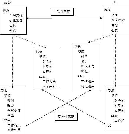 Kristof的人—组织匹配模型