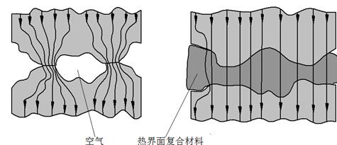 接触面间使用热界面复合材料前后比较