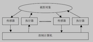 DDC的典型结构