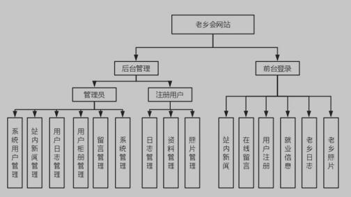 老乡会网站功能结构模块图