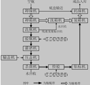 啤酒灌装线生产流程图