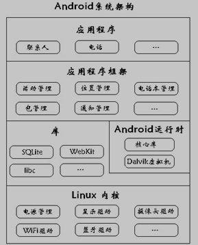 Android系统架构图