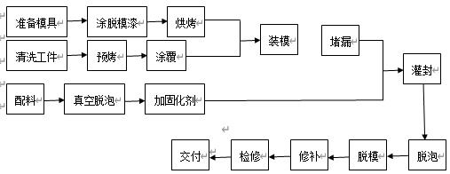 灌封工艺流程图