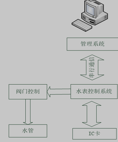 水表系统工作图