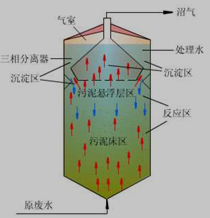 UASB反应器构造图