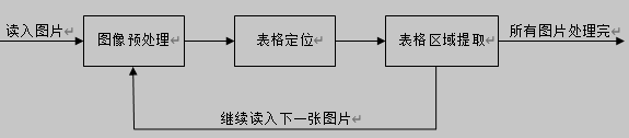 表格检测基本工作流程图