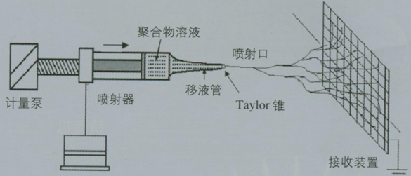 静电纺丝技术原理示意图