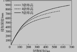 不同炸高时射流侵深随时间变化曲线
