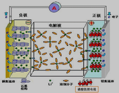 锂离子电池的工作原理