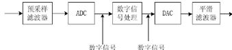 数据采集系统简化框图