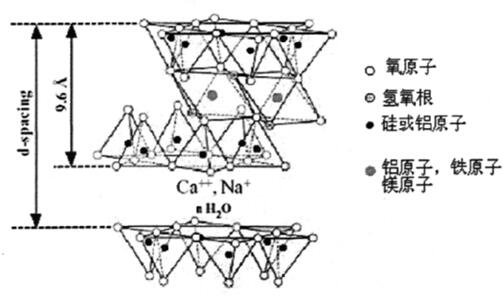蒙脱石晶体结构单元示意图