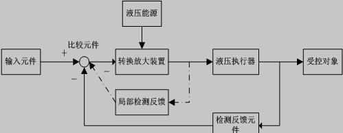 液压控制系统的组成