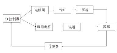 超厚玻璃掰边机系统结构图