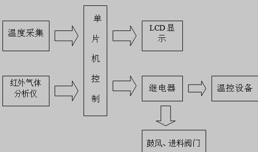 烟道气体测控系统框架图