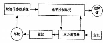 ABS系统组成图