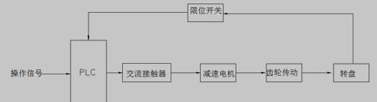 PLC转向架电动转盘系统方案图