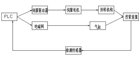 小型螺钉自动拧紧系统结构原理框图