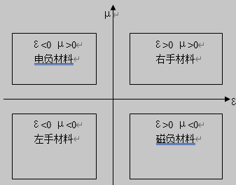 媒质空间的划分