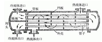 简单的管壳式换热器工作示意图