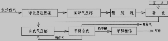 焦炉煤气制甲醇工艺