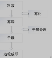 喷雾造粒基本过程